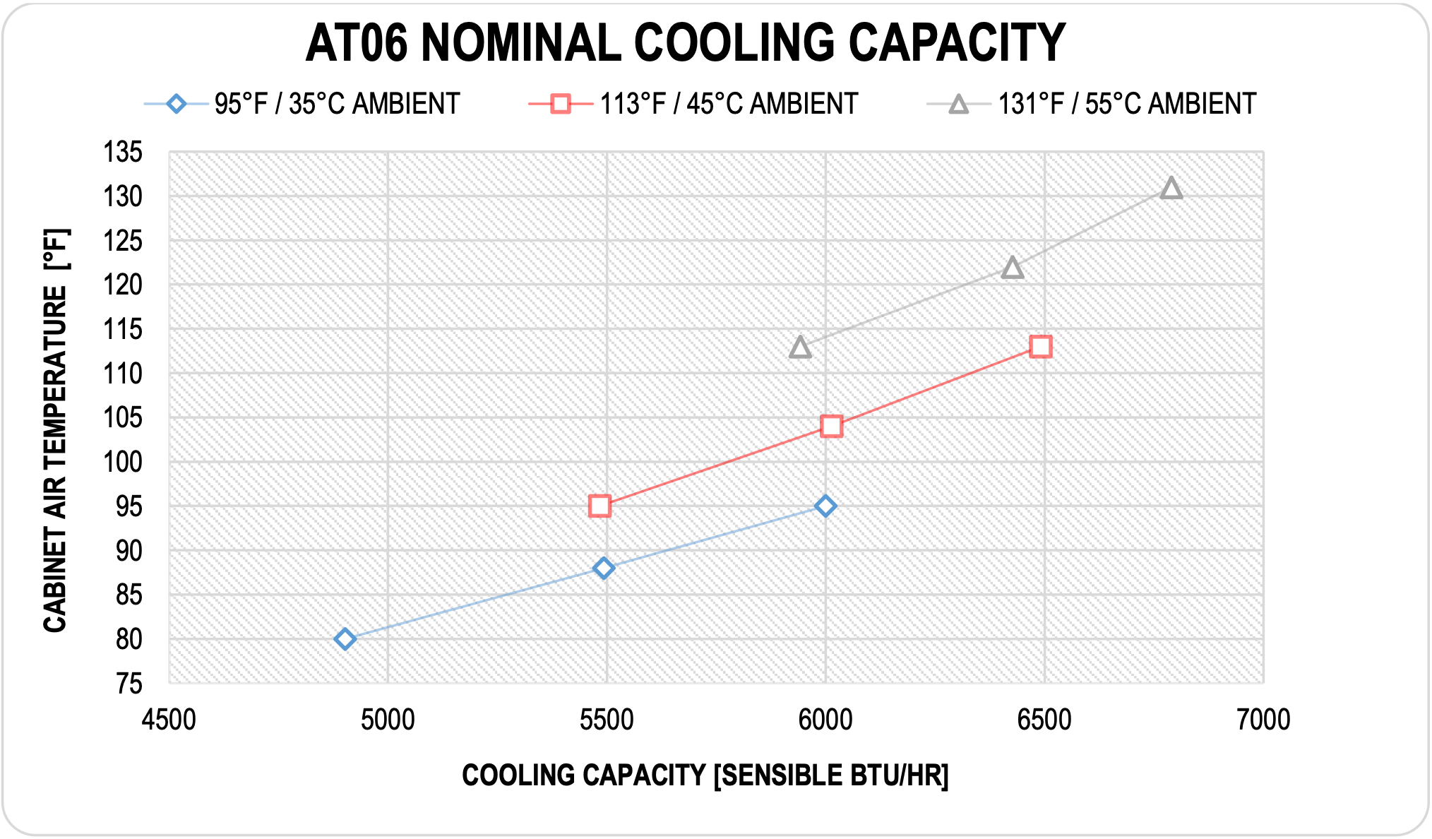 AT06RBW05 nominal cooling capacity chart